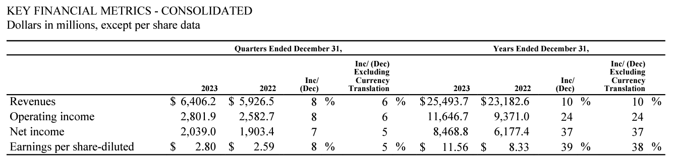 McDonald's Q4 2023 Results